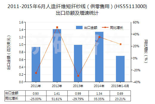 2011-2015年6月人造纖維短纖紗線(xiàn)（供零售用）(HS55113000)出口總額及增速統(tǒng)計(jì)